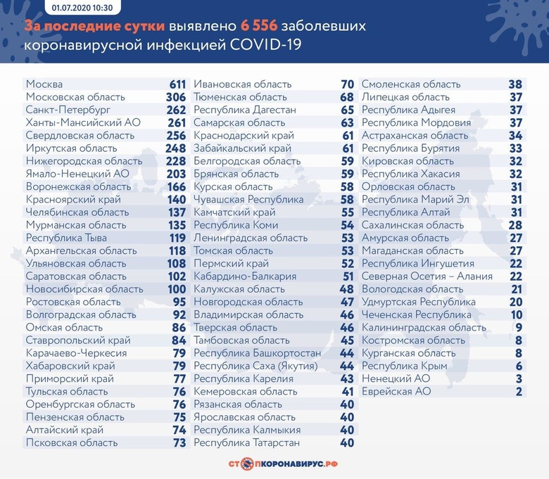 Число заболевших коронавирусом в Томской области достигло 2 307