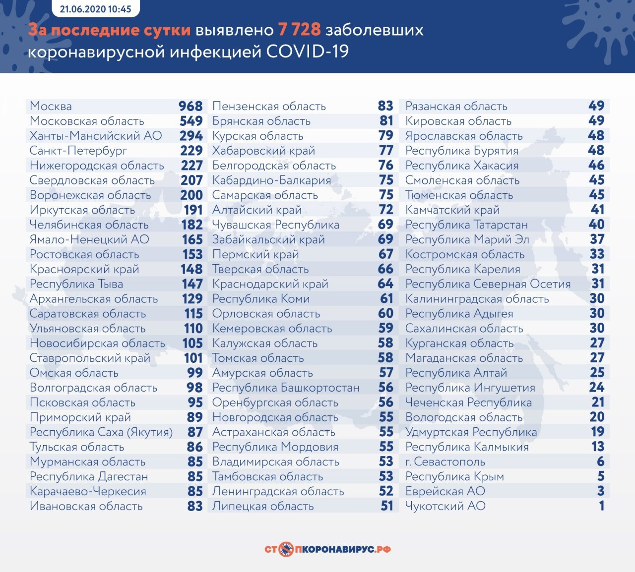 В Томской области зарегистрировано 58 новых случаев заболевания коронавирусом, восемь человек выздор