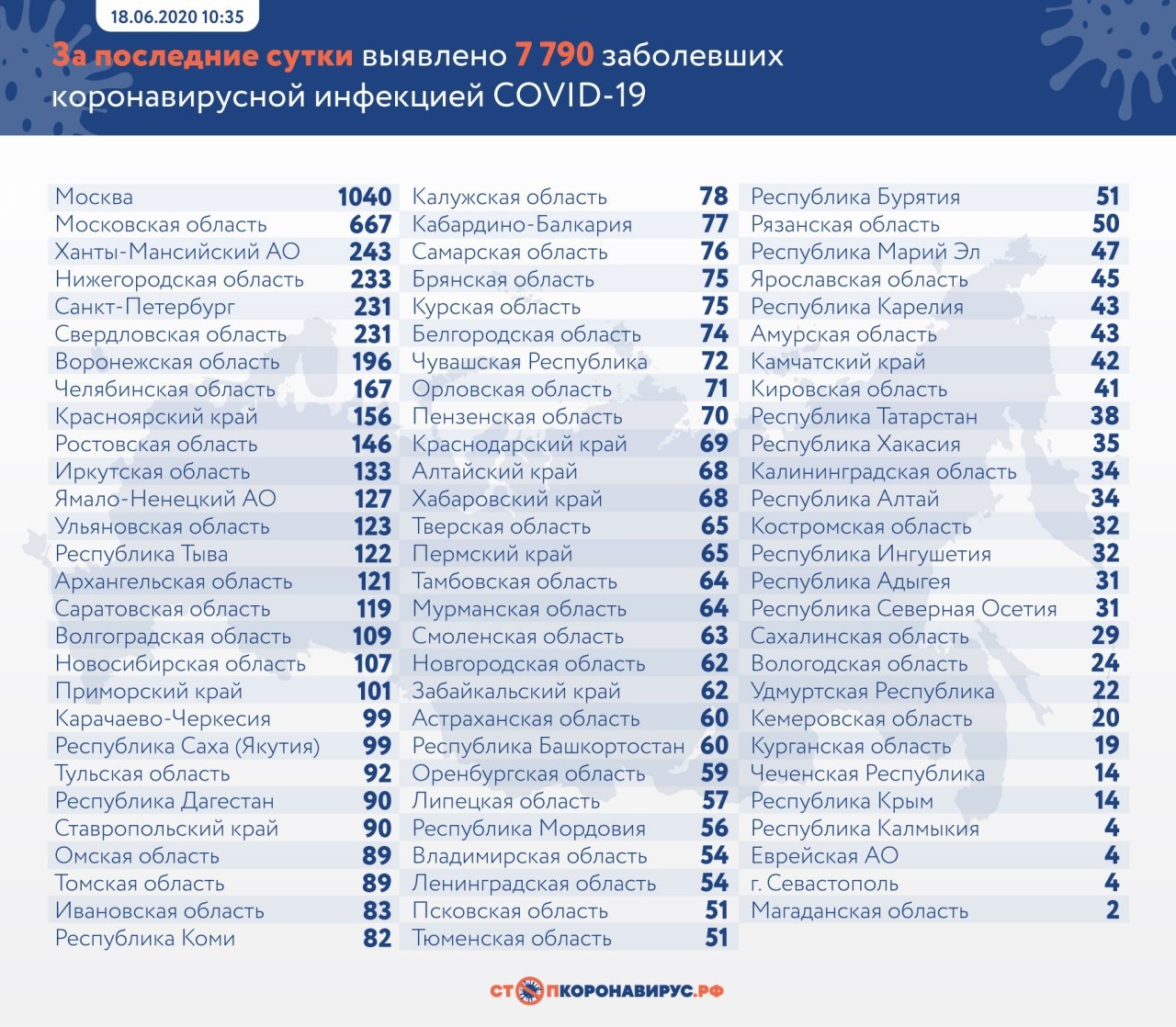 Сразу 89 новых случаев COVID-19 выявили в Томской области за сутки