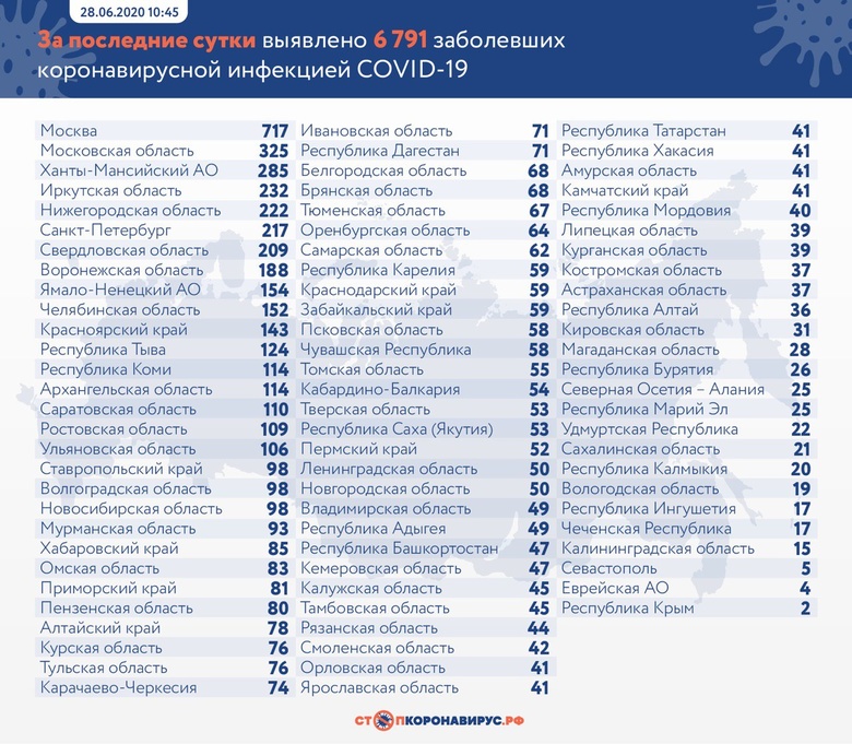 COVID-19 за сутки выявили у 55 человек в Томской области