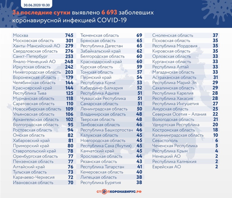 Медики за сутки выявили COVID-19 у 57 человек в Томской области